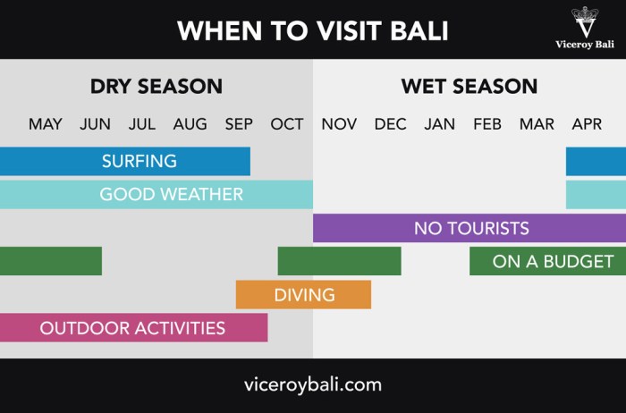 Best time to travel to bali