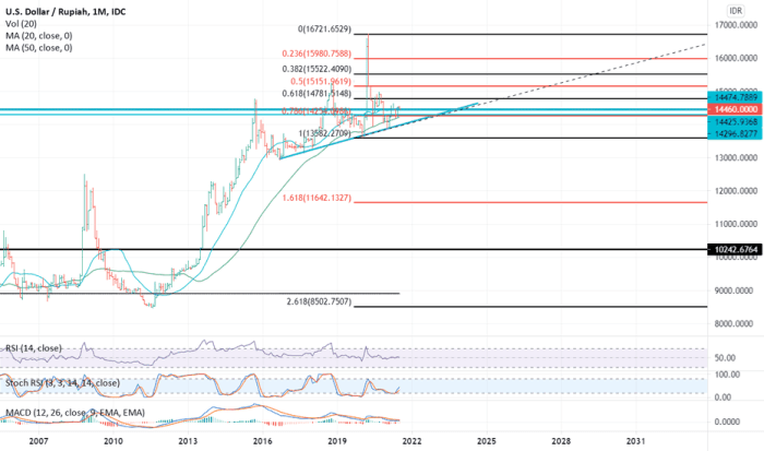 Idr usd rate